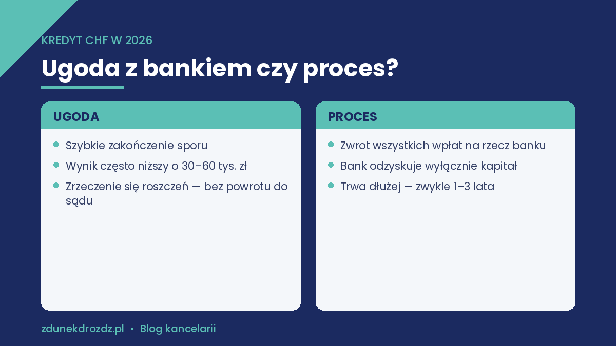 Ugoda z bankiem czy proces o unieważnienie kredytu CHF – porównanie