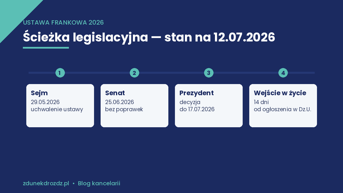 Ustawa frankowa 2026 – ścieżka legislacyjna: Sejm, Senat, Prezydent, wejście w życie