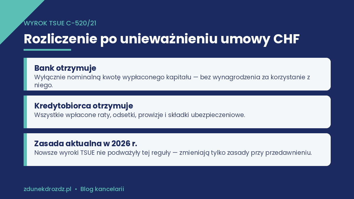 Wyrok TSUE C-520/21 – rozliczenie stron po unieważnieniu umowy CHF